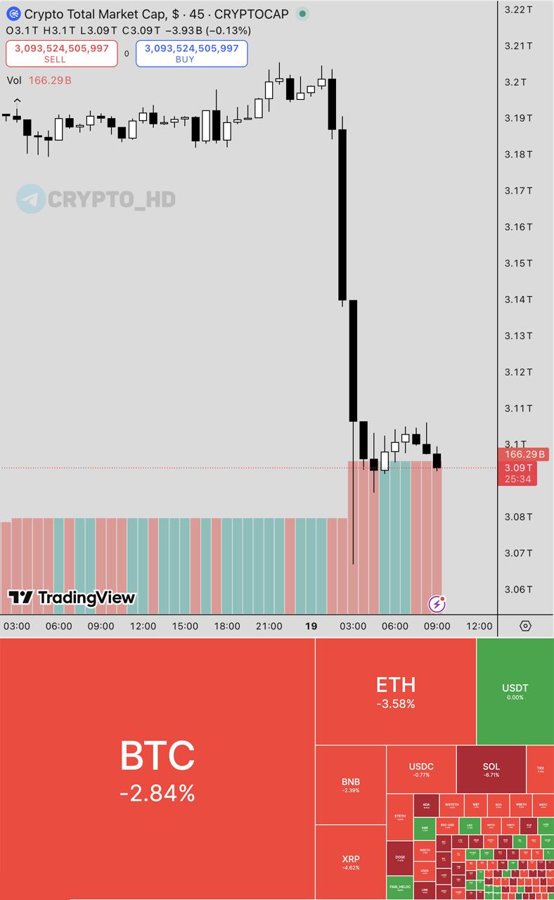 Крипторынок потерял свыше 110 миллиардов долларов капитализации За минувшие 12 часов криптоактивы лишились значительной доли своей стоимости свыше 110 млрд рыночной капитализации investing investing