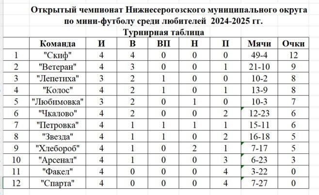 С 4 по 5 января в Нижних Серогозах состоялись игры 4-го тура открытого чемпионата Нижнесерогозского муниципального округа по мини-футболу среди любителей.    Результаты матчей:   "Колос" - "Чкалово" 1:3   "Любимовка" - "Арсенал" 6:0   "Арсенал" - "Ветеран" 1:10   "Скиф" - "Факел" 15:1   "Хлебороб" - "Спарта" 5:1   "Спарта" - "Звезда" 1:11   "Петровка" - "Хлебороб" 1:1  пенальти: +:-       Бомбардиры:   Бездольный И.  "Скиф"  - 22   Шмайда И.  "Скиф"  - 11   Мелихов А.  "Петровка"  - 10