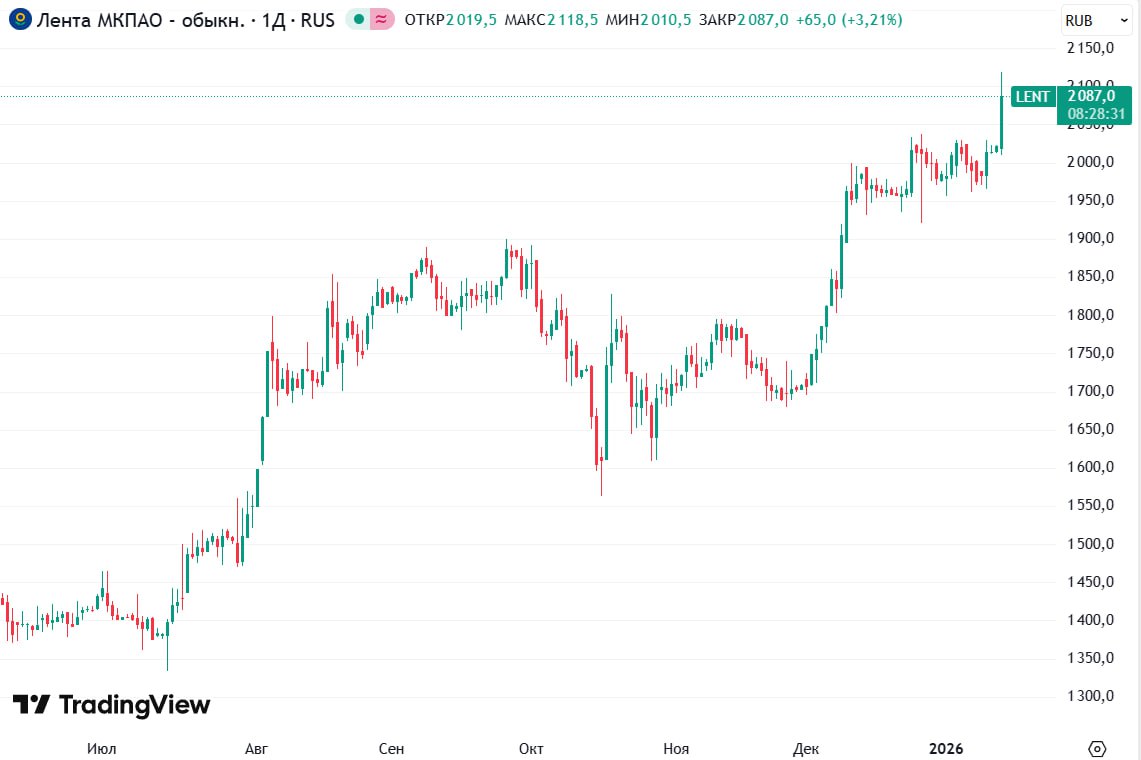 Акции Лента исторический рекорд Сегодня ценные бумаги компании Лента установили новый пиковый показатель стоимости 2 118 рублей 3 3 с утра Рост произошел на фоне значимых событий последнего времени Lenta акция финансовыерынки investing investing