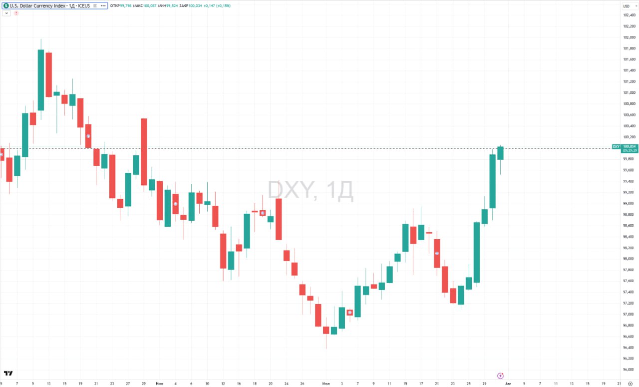 Индекс доллара DXY впервые с 29 мая превысил 100 пунктов. За день он вырос на 0,15%, достигнув на пике 100,034 пункта. С начала месяца индекс поднялся на 3,36%, завершив июльский период в плюсе впервые после инаугурации Дональда Трампа, сообщает Bloomberg.  Старший портфельный управляющий Manulife Investment Management, Натан Тоофт, отметил, что после периода значительного ослабления доллар нашёл поддержку благодаря устойчивым экономическим данным из США, прогрессу в торговых переговорах и уменьшению рыночной усталости от распродаж.  Источники данных: TradingView.