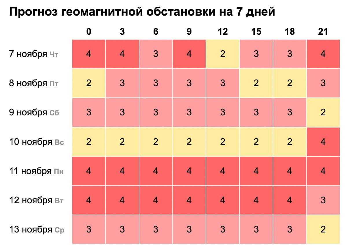 Сразу несколько сильных магнитных бурь обрушились на Землю  Метеозависимые могут ощущать головные боли, слабость, сонливость и резкие перепады артериального давления.  В эти дни не рекомендуется перегружать организм