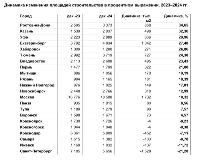 Аналитический центр ИА "Движение.ру" совместно с аналитиками компании Devision выяснили, какие крупные города России по итогам прошлого года продемонстрировали наибольший рост объемов строительства, а какие наоборот их сократили. Были рассмотрены 22 города, где объемы текущего строительства превысили миллион кв. м.  Лидером по приросту площадей строительства стал Ростов-на-Дону, объемы увеличились на 35%. В тройке лидеров также Казань  +32%  и Уфа  +30% . В пределах 20–30% выросли площади текущей застройки в Екатеринбурге, Хабаровске, Тюмени, Владивостоке и Перми.  Существенное уменьшение площадей строительства в процентном выражении наблюдалось в Краснодаре, Самаре, Ижевске и Санкт-Петербурге. Северная столица заняла последнее место с сокращением объемов стройки на 21%.