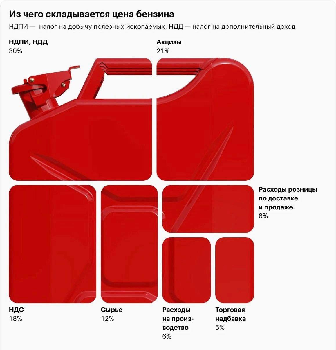 69% от цены бензина составляют налоги - аналитики центра при Правительстве РФ. Если вы заправитесь на ₽2500, то в бюджет уйдет ₽1725.