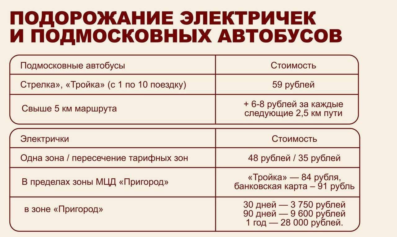 В Подмосковье вслед за Москвой подорожает проезд на общественном транспорте.  С 1 января 2025 года увеличатся цены на электрички и подмосковные автобусы.