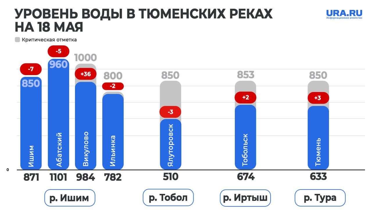 Критической отметки почти достиг уровень воды в реке Ишим в селе Викулово За последние сутки вода там поднялась на 36 см. До опасного уровня осталось всего 16. В некоторых населенных пунктах Тюменской области отмечается снижение уровня воды. Подписаться Дать «буст»
