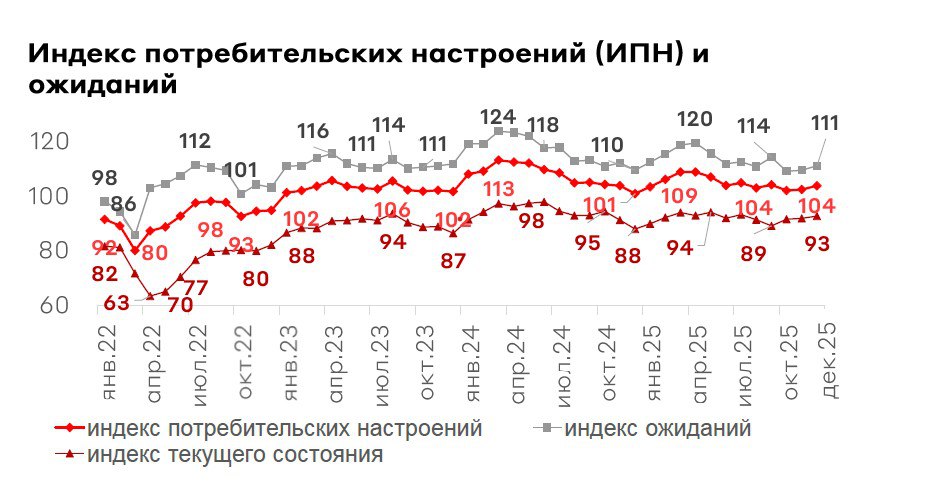 Экономисты сегодня много говорят о возможном вхождении России в кризис Однако по самоощущению россиян кризиса не видно Три индикатора индекс потребительских настроений индекс ожиданий и индекс текущего состояния продолжают находиться на высоком уровне Так в январе 2022 года т е до наступления СВО все три индикатора были существенно хуже график Старт нового года Потребительский сектор Альфа Банк январь 2026
