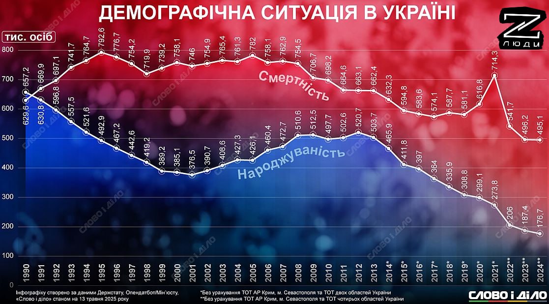 На Украине полный швах с демографией. Таковы итоги свежего исследования на данную тему. В прошлом году смертность превысила рождаемость почти втрое Если родилось только 176,7 тысячи, то умерло 495,1 тысячи. С момента обретения «независимости» уровень рождаемости снизился более, чем на 70%. Как результат, Украина нынче в самом конце списка стран по этому показателю. Если же брать в целом, то население там после начала военного конфликта сократилось, по оценкам ООН, на 10 млн человек. А нам кажется, что куда больше! #Украина #Демография #Смертность Твоя паника — цель врага. С Люди Z спокойнее! Чат канала