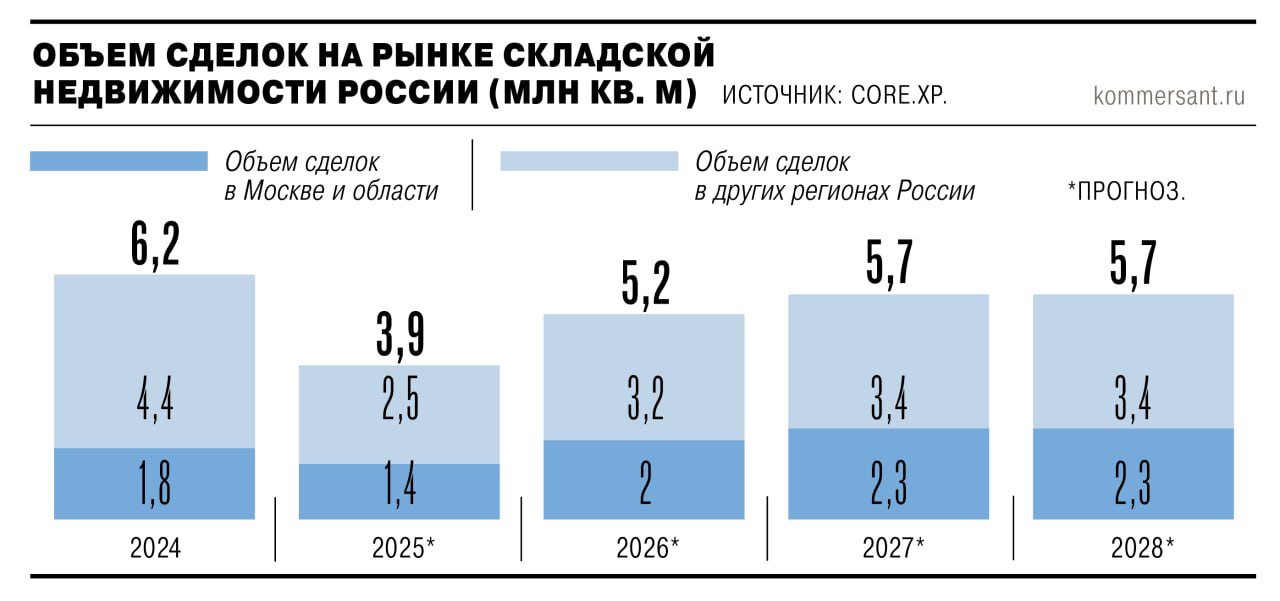 Обращенный в доход государства портфель активов девелопера Raven Russia выставлен на продажу Начальная стоимость почти 2 млн кв м складов 90 09 млрд руб при рыночной оценке в 120 160 млрд руб Такие вложения едва ли будут посильны девелоперам и скорее привлекут консорциум инвесторов пользующихся господдержкой Покупка активов позволит генерировать арендный доход в 16 20 млрд руб в год Ъузнал
