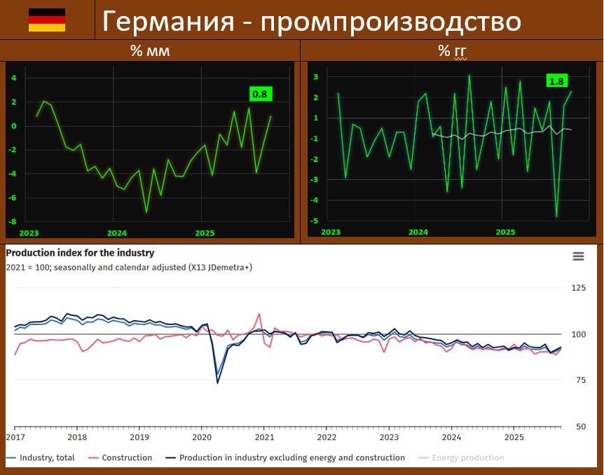ПРОМПРОИЗВОДСТВО В ГЕРМАНИИ НЕБОЛЬШОЙ РОСТ НО АВТОМОБИЛЕСТРОЕНИЕ ВСЕ ЕЩЕ В МИНУСЕ По данным Destatis промышленное производство в ведущей европейской экономике в октябре подросло до 1 8 мм ожидали 0 2 мм vs 1 1 мм Годовые темпы составили 0 8 гг vs 1 4 гг Промпроизводство в октябре за искл электроэнергии и стройки 1 5 мм SA Основные компоненты капитальные товары 2 1 мм vs 9 6 мм в сентябре потребительские товары 2 1 мм vs 4 7 мм промежуточные товары 0 6 мм vs 0 2 мм Destatis отмечает что положительная динамика производства в октябре 2025 года объясняется например увеличением объемов производства в строительной отрасли 3 3 мм SA Значительный вклад в общий результат также внесли рост производства машин и оборудования 2 8 и компьютерной электронной и оптической продукции 3 9 Напротив негативное влияние оказало снижение объемов производства в автомобильной промышленности 1 3