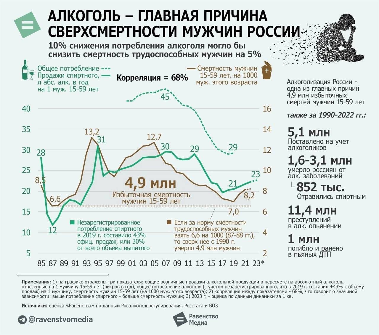 В России НУЖНО  поднять возраст покупки алкоголя до 21 года!   Председатель комиссии ОП РФ по демографии и защите семьи Сергей Рыбальченко предложил поэтапно повысить минимальный возраст для приобретения спиртного с 18 до 21 года. Он отметил, что сейчас алкоголь могут покупать выпускники школ, а это создаёт риск вовлечения в употребление и их несовершеннолетних друзей.   Хочется добавить, что алкоголь является фактором повышения числа правонарушений, преступлений,  ДТП в том числе со смертельным исходом.   58% ранней смертности среди мужчин трудоспособного возраста от 55 лет до 65 лет является ССЗ, где причиной является алкоголизм, у большинства страдающих алкоголизмом или бытовым пьянством тяга к алкоголю сформировалась в раннем возрасте.   Смерть от внешних причин вторая по числу после сердечно сосудистых заболеваний, где «в состоянии алкогольного опьянения» приходится 68%.  До 75% всех смертей мужчин в России в определенной степени связаны с потреблением алкоголя. Об этом  заявлял министр здравоохранения РФ Михаил Мурашко.  "Вклад потребления алкоголя у мужчин в смертность составляет до 75%. А также кардиомиопатия, которая встречается и у женского населения, вклад алкоголя может составлять также до 70 с лишним процентов", - привел пример Министр.