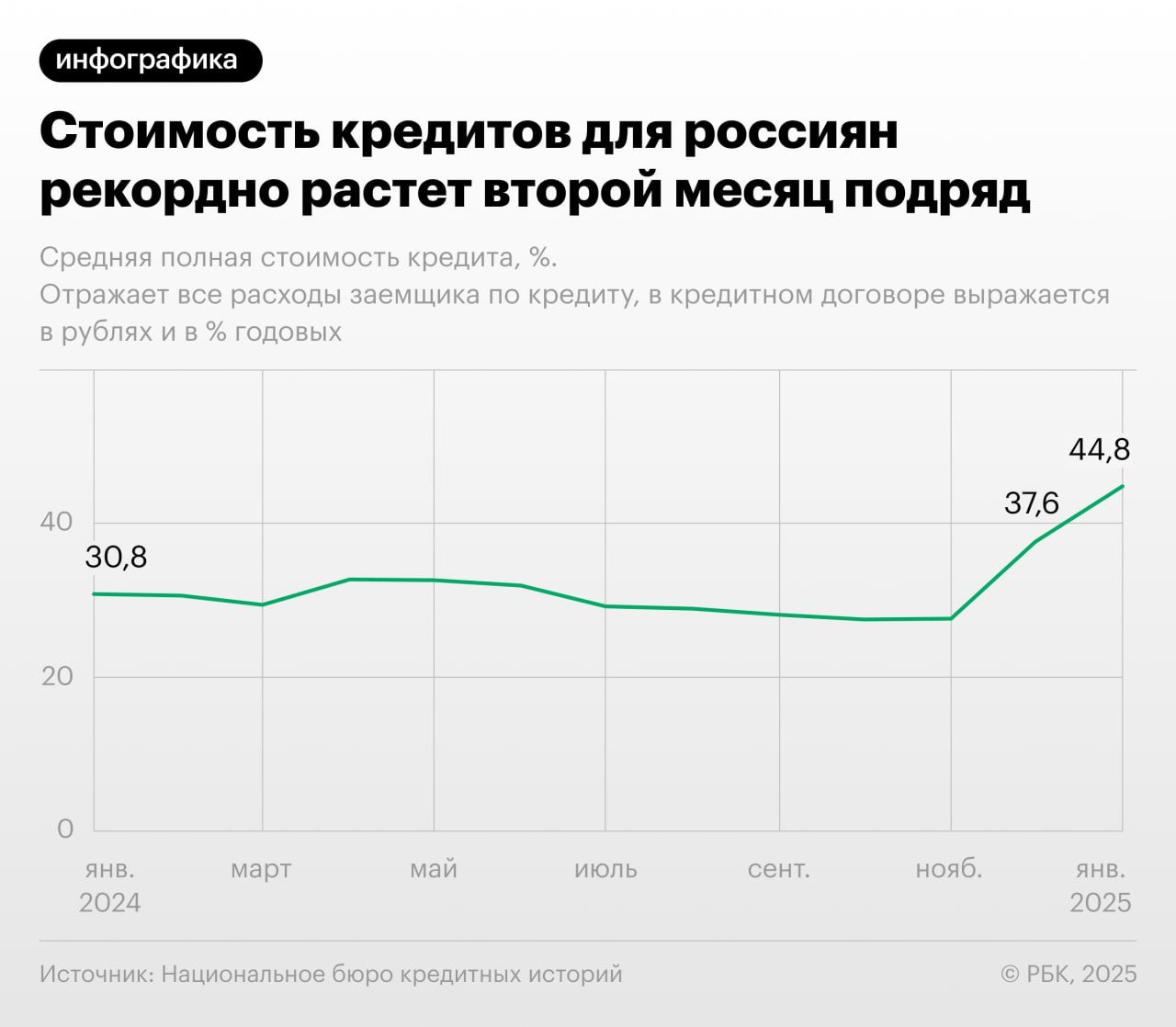 В январе 2025 года средняя величина полной стоимости кредита  ПСК  в сегменте кредитных карт достигла нового рекорда — 44,8%, следует из данных Национального бюро кредитных историй  НБКИ , которые изучил РБК. За месяц показатель увеличился на 7,2 процентного пункта  п.п. , а до этого в декабре прирост ПСК составил 10 п.п. Таким образом, с ноября средняя стоимость заимствований по кредиткам в России поднялась более чем в полтора раза  тогда она составляла 27,6% .  По оценкам НБКИ, в четырех регионах значение ПСК в сегменте кредитных карт выше, чем в среднем по России: в Москве  45,8% , Московской области  45,5% , Санкт-Петербурге  45,2%  и Самарской области  45% . Самый резкий прирост показателя в январе зафиксирован в Ростовской области — 8,4 п.п., до 43,5%