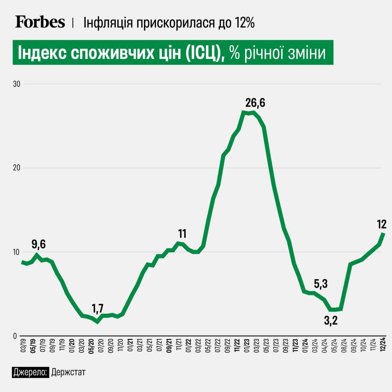 Инфляция в Украине в 2024 году составила 12%, сообщает Госстат.  Это более чем в 2 раза выше уровня инфляции в 2023 году, когда она была на уровне 5,1%.   НБУ ранее прогнозировал инфляцию за год на уровне 8,5%.