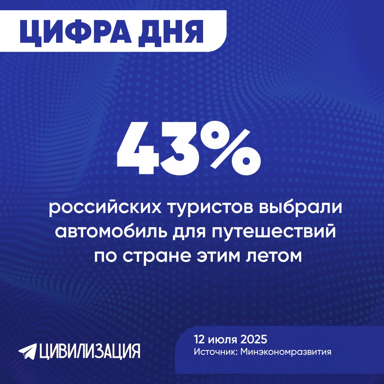 Почти половина путешественников этим летом — автотуристы МОСКВА, 12 июля. ИА Цивилизация. ЦИФРА ДНЯ. Этим летом 43% российских туристов путешествуют по стране на личных автомобилях, что делает этот вид отдыха самым массовым. Такие данные, как сообщают «Известия», приводит Министерство экономического развития РФ. Отмечается, что этот показатель вырос на 5% по сравнению с прошлым годом, что свидетельствует о растущей популярности внутреннего автотуризма. В Минэкономразвития подчеркивают, что поддержка автомаршрутов является приоритетом нацпроекта «Туризм и гостеприимство». В рамках программы создается инфраструктура, включая модульные гостиницы вдоль популярных трасс. Данные подтверждаются и независимыми опросами. Так, по исследованию АНО «Национальные приоритеты», автомобиль для летних поездок выбирают 38% россиян, что опережает популярность поездов 29% и самолетов 21% . ИА «ЦИВИЛИЗАЦИЯ». Подписаться