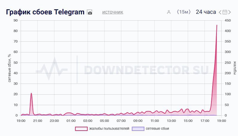 В России снова возникли проблемы с Telegram: пользователи столкнулись с массовыми сбоями в работе приложения. Не загружаются медиафайлы, не отправляются сообщения.    Важное в Смоленске