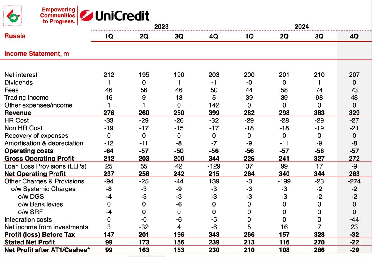 Итальянский Unicredit заработал €9,3 млрд чистой прибыли по итогам 2024 г.  +2,2% , на самом деле заработали больше, но в цифре учтены потенциальные расходы, отложенные на случай реализации риска по делу в российском суде с Русхимальянсом.   На листе презентации по России Unicredit с гордостью заявляет, что большинство целевых показателей, поставленных ЕЦБ на 2025 г., были уже достигнуты, что "подтверждает нашу твердую приверженность соблюдению требований":  • чистая прибыль российского Юникредита упала на 13,4% до €577 млн в 2024 г. с €666 млн в 2023 г.; • портфель депозитов в 4к24 сократился на 51% до €0,9 млрд по сравнению с 3к24  за год -51,7% ; • кредитный портфель сократился на 38% с €1,6 млрд в 3к24 до €1 млрд в 4к24  за год -62,2% ; • трансграничные платежи снизились на 64%, но в рамках квартала наблюдалась интересная тенденция: - если считать единовременный платеж западных компаний  скорее всего те самые - из "белого списка" , которые погашали долги, то рост на 8% с €9,1 млрд за квартал; - если очистить от этого платежа, то переводы сократились на 8,8%; • количество клиентов уменьшилось на 50%; • на конец года в России работает 40 офисов, за год было закрыто 16 отделений, большая часть  12  из которых пришлась на 4к24   Сейчас доля чистой прибыли российского Юникредита в итальянском Unicredit составляет 6,2%, группа стремится к 2027 г. уменьшить вклад российского бизнеса до незначительного уровня.  релиз   pdf презентация   цифры   xls-детально