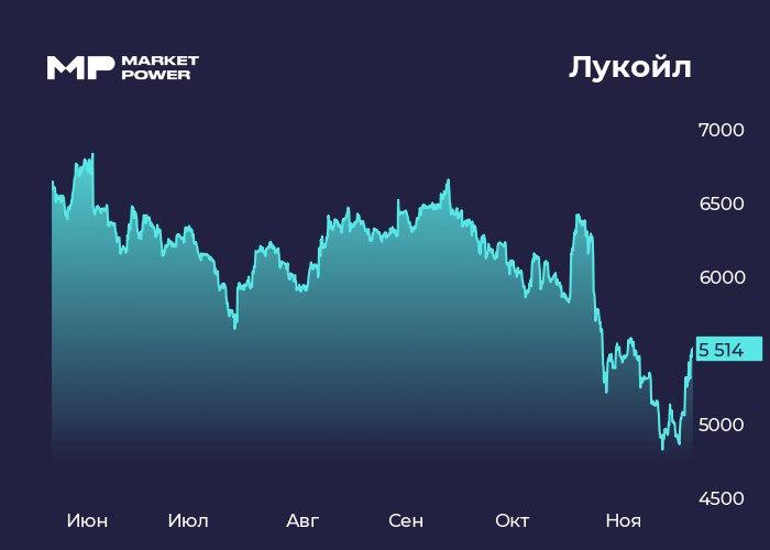Лукойл готовится платить Нефтяник все же рекомендовал дивиденды Лукойл LKOH  Инфо и показатели Совет директоров Лукойла рекомендовал акционерам выплатить дивиденды за девять месяцев в размере 397 на акцию Дивдоходность при текущей цене составляет 7 3 Дивотсечка 12 января Бумаги Лукойла LKOH растут на 0 8 marketpowercomics