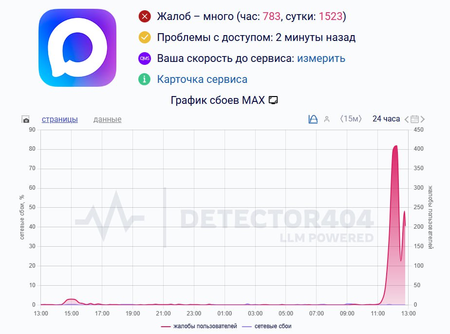 Max не ловит даже на парковке Пользователи со всей России сообщают о масштабном сбое в работе национального мессенджера Причина пока неизвестна