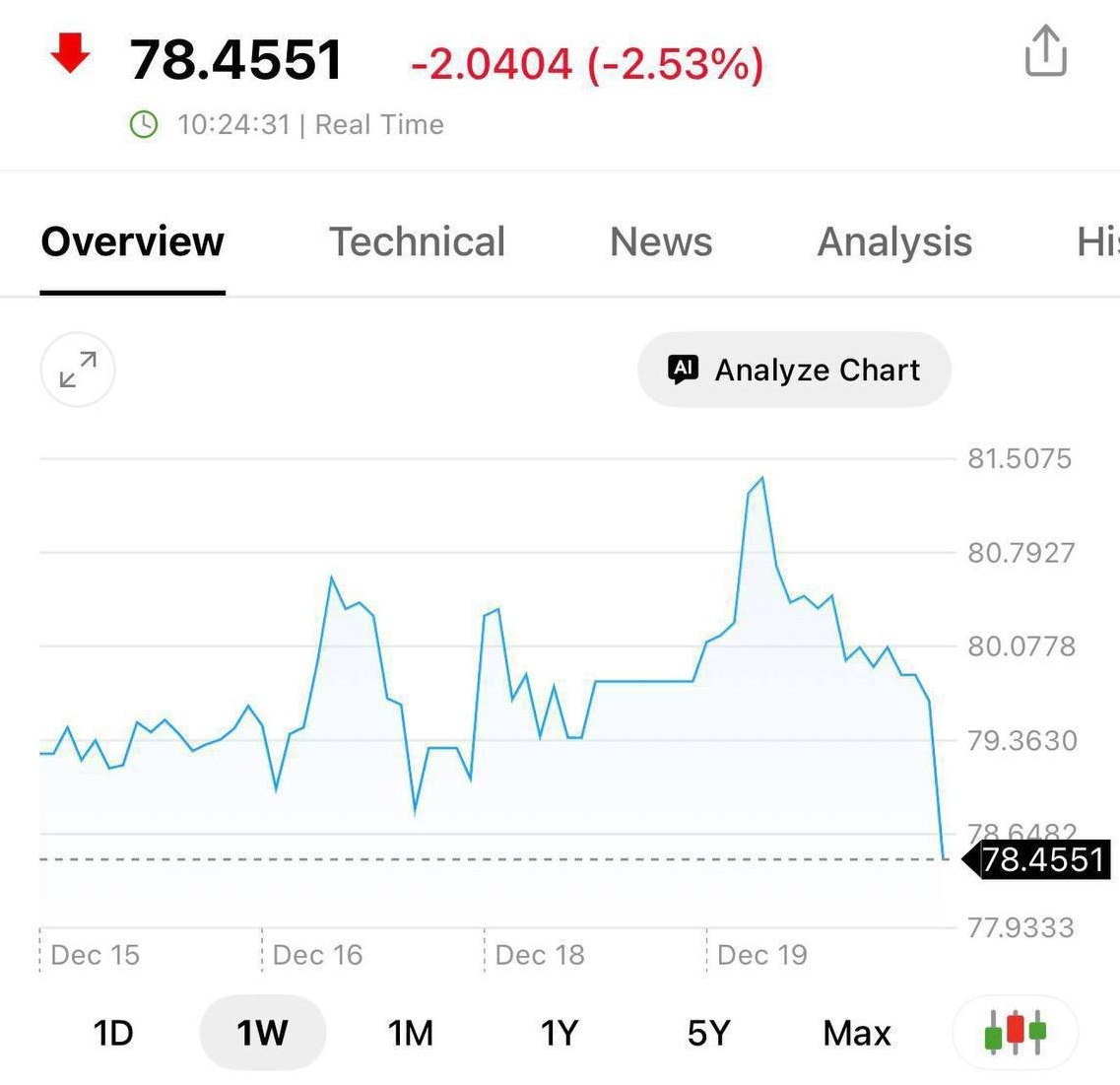 Доллар упал до 78 рублей Это вам подарок на Новый год НМШ