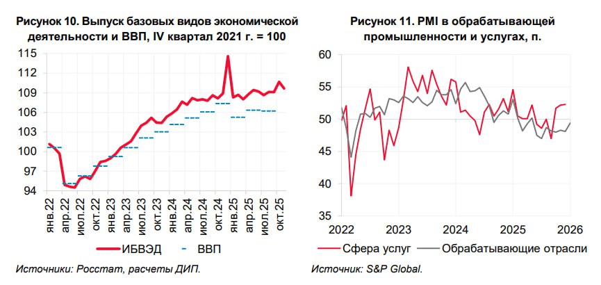 Январский скачок цен может дать вторичные проинфляционные эффекты предупреждает Банк России В январе 2026 произошло временное резкое ускорение из за повышения НДС тарифов и других разовых факторов следует из пресс релиза ЦБ Для достижения таргета по инфляции в 4 требуется сохранение жесткой денежно кредитной политики и осторожность со снижением ключевой ставки Рекордно низкой за последние годы инфляции удалось достичь за счёт укрепления рубля и разовых факторов хороший урожай теплая погода наличие достаточного количества топлива В IV квартале 2025 года экономика и кредитование оживилась Причем довольно заметно Регулятор ожидает что кредитная активность и последовавший за этим спрос вырастут Рост экономики РФ в Банке России связывают с ростом потребительского спроса Он продолжит расти из за сохраняющегося дефицита сотрудников хоть и не так стремительно как раньше С другой стороны повышение налогов сдержит рост потребление ЭкономикаРФ if market news