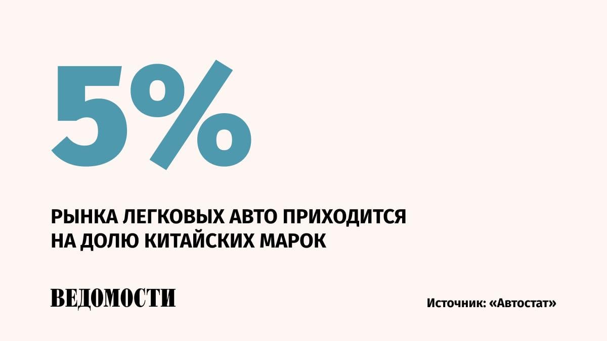 Каждый двадцатый легковой автомобиль в России – китайский, их доля на рынке достигла 5% по итогам 2024 года, следует из данных агентства «Автостат».   Всего в России зарегистрировано 2,356 млн авто китайских марок.  Самая популярная у россиян – Chery, она составляет 20% от всех «китайцев». Далее идут Geely, Haval, Changan и Lifan и Great Wall.     Подпишитесь на «Ведомости»