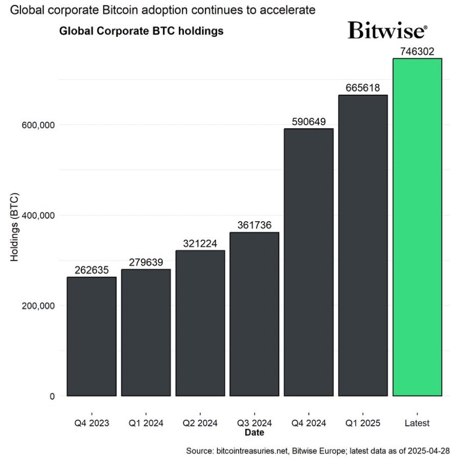 Bitwise: Глобальное корпоративное внедрение биткоина стремительно набирает обороты. С прошлого месяца мы уже выросли примерно на +100 тыс. BTC.