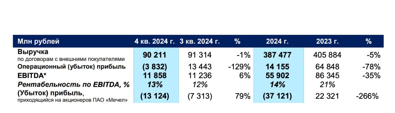 Финансовые результаты ПAO «Мечел» по МСФО за 2024 год    Выручка составила 387,5 млрд рублей, показав снижение на 5% относительно показателя за 2023 год    EBITDA составила 55,9 млрд рублей, сократившись на 35%    Рентабельность по EBITDA составила 14%    Убыток составил 37,1 млрд рублей против прибыли 22,3 млрд рублей годом ранее    Чистый долг увеличился на 4% и составил 259,4 млрд рублей    Соотношение чистого долга к EBITDA на конец 2024 года составило 4,6 по сравнению с 2,9 на конец 2023 года