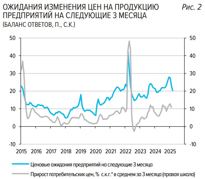 Российские предприятия в марте существенно снизили ценовые ожидания — ЦБ РФ  Результат опроса компаний показал, что текущая оценка цен на продукцию и услуги снизилась, а ожидания по спросу — улучшились. В феврале также фиксировался позитивный тренд после существенного роста в конце 2024 года. Эти данные Банк России учитывает при принятии решения на заседаниях по ключевой ставке — следующее пройдет уже в эту пятницу.