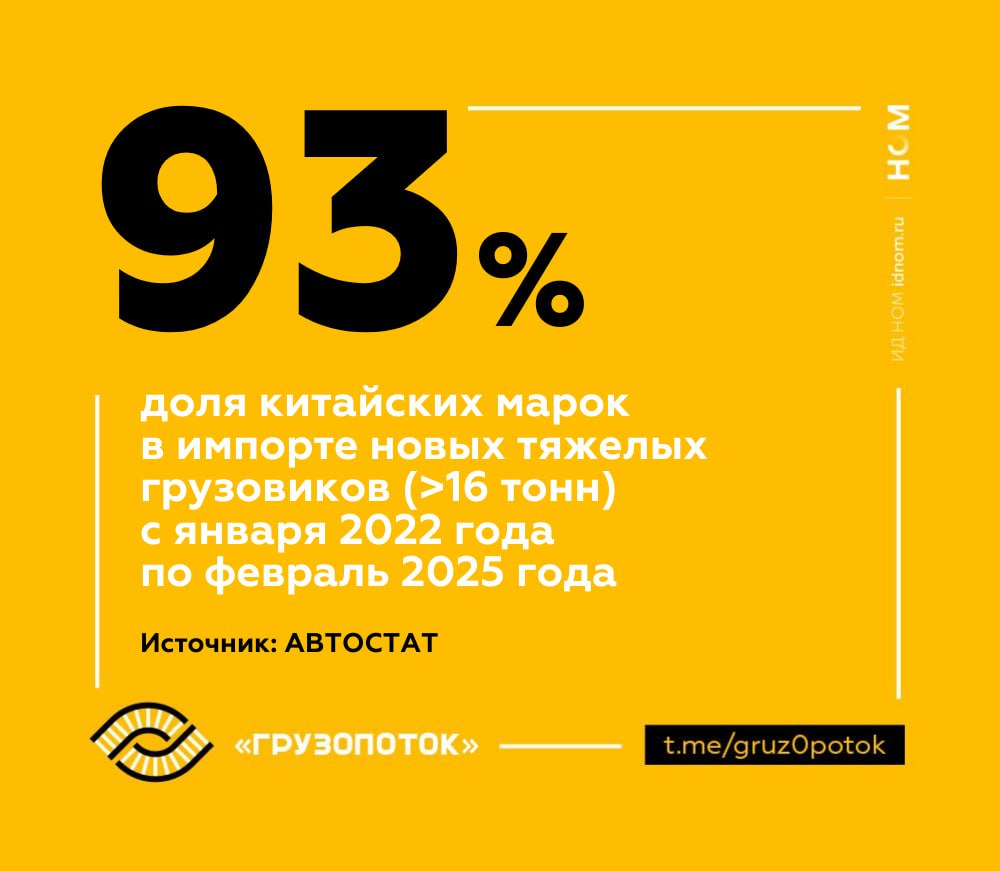 Всего в указанный период было ввезено более 220 тыс. новых грузовиков. Более половины пришлось на седельные тягачи  56%  и почти треть - на самосвалы  32% .   Пик импортных поставок - середина 2023 года. В прошлом году объемы снизились на 31%, а в начале 2025-го - на 89%. Причины: склады дилеров заполнены, спрос невысокий.   Почти половину импорта обеспечили марки Sitrak  24,7%  и Shacman  24,6% . В ТОП-10 вошел лишь один европейский производитель - Mercedes-Benz  2,2% .