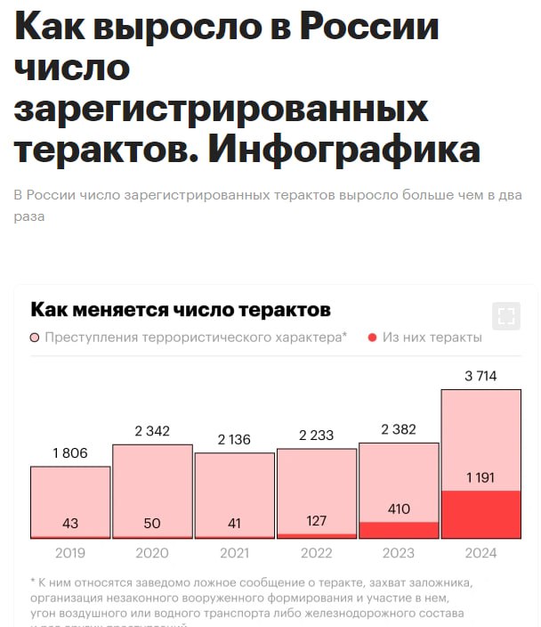 В 2024 году в России был зарегистрирован 1191 теракт против 410 в 2023 году — данные МВД. Число преступлений террористического характера также выросло — с 2382 в 2023 году до 3714 в 2024 году.