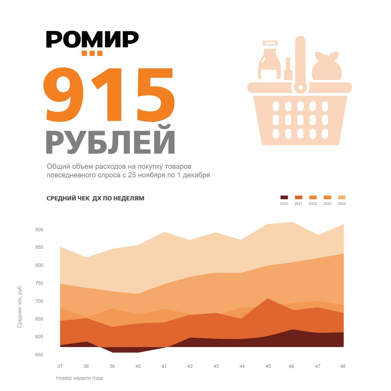 915 рублей составил размер среднего чека на прошедшей неделе с 25 ноября по 1 декабря. Это на 29 руб. или 3,2% больше, чем неделей ранее и на 82 рубля или 9,8% больше, чем в прошлом году.  Что могло повлиять на рост среднего чека?    Период предшествующей "Черной пятнице" и сама акция стимулировали отложенный спрос, что привело к увеличению стоимости покупок.    Изменение ассортимента товаров в магазинах,  включая появление более дорогих позиций, может повлиять на средний чек.    #индекссреднегочека