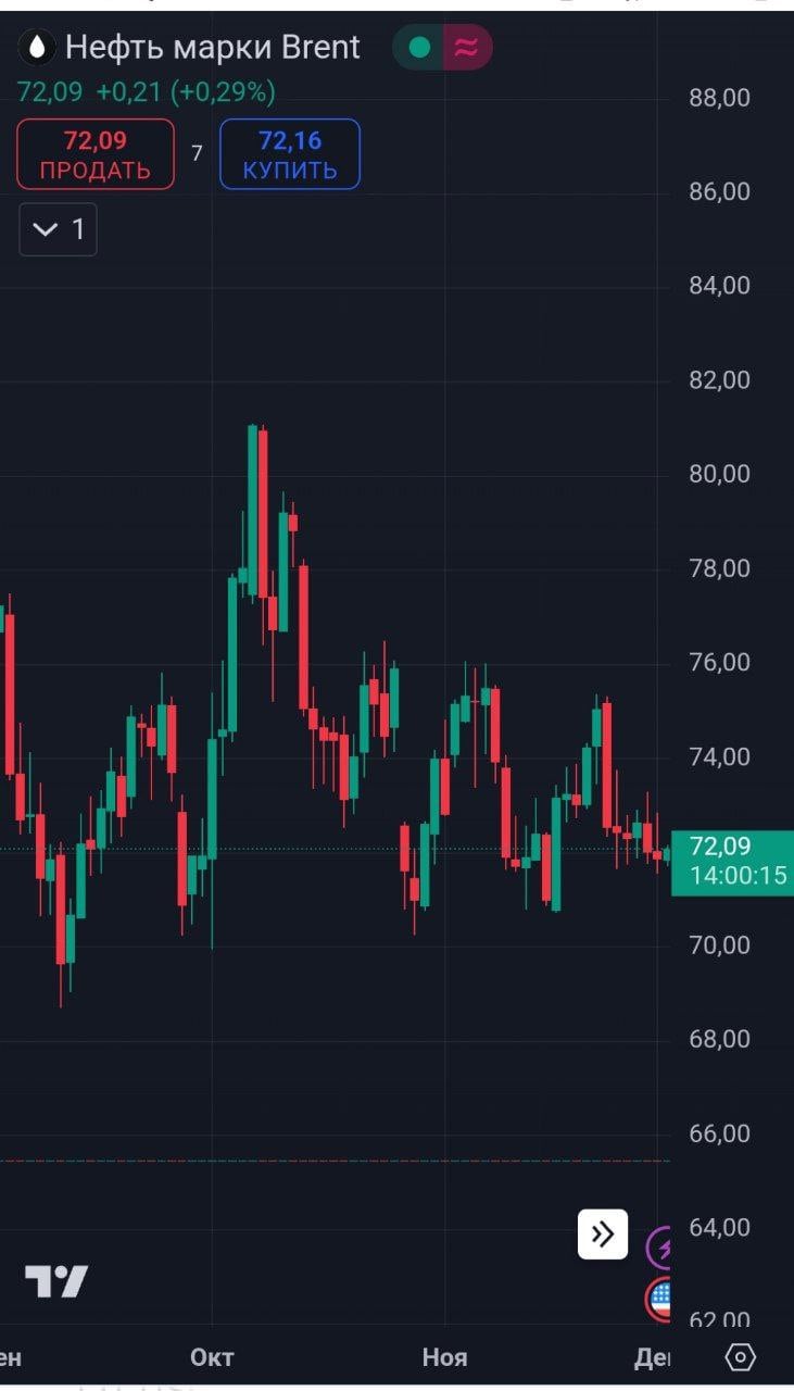 Нефть Brent концентируется в районе уровня поддержки $70-72/баррель и похоже в скором времени будет сильный пролив  Я думаю, что на днях увидим слабенький ростовой импульс на $74-75 и оттуда пойдём вниз с целями в районе $68. Для нефти сейчас складываются как негативные геополитические факторы, связанные со снижением рисков на Ближнем Востоке, так и экономические связанные с замедлением роста мировой экономики и падением спроса на энергоносители