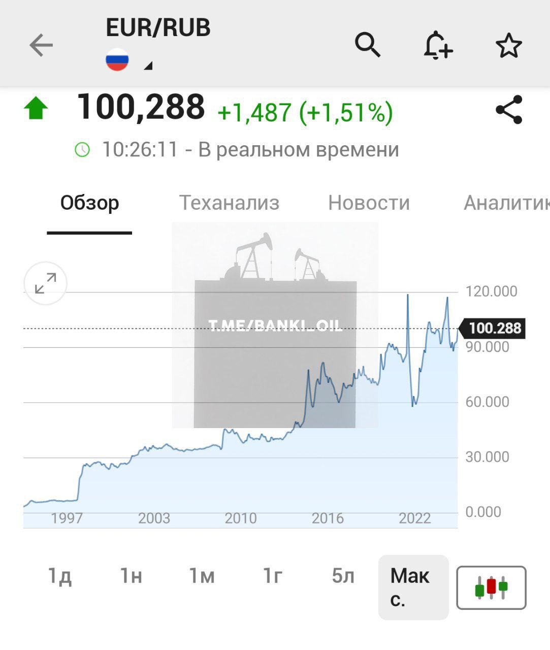 Евро взлетел выше 100 рублей впервые с февраля banki oil
