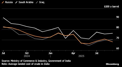 Россия предложила Индии нефть со значительной скидкой после американских санкций Россия снизила цену на нефть для индийских переработчиков до минимального уровня за два последних года investing investing