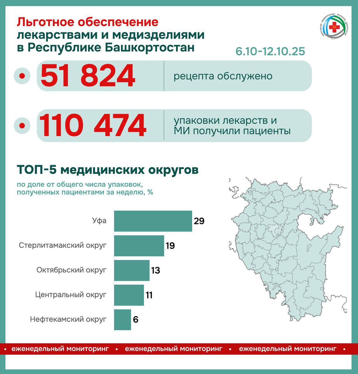 Лекарственное обеспечение на прошлой неделе наши пациенты получили 110 474 упаковки лекарств по 51 824 рецептам Больше всего препаратов было выдано жителям Уфимского медицинского округа Непрерывный процесс ЛЛО позволяет закрывать потребности жителей нашей республики