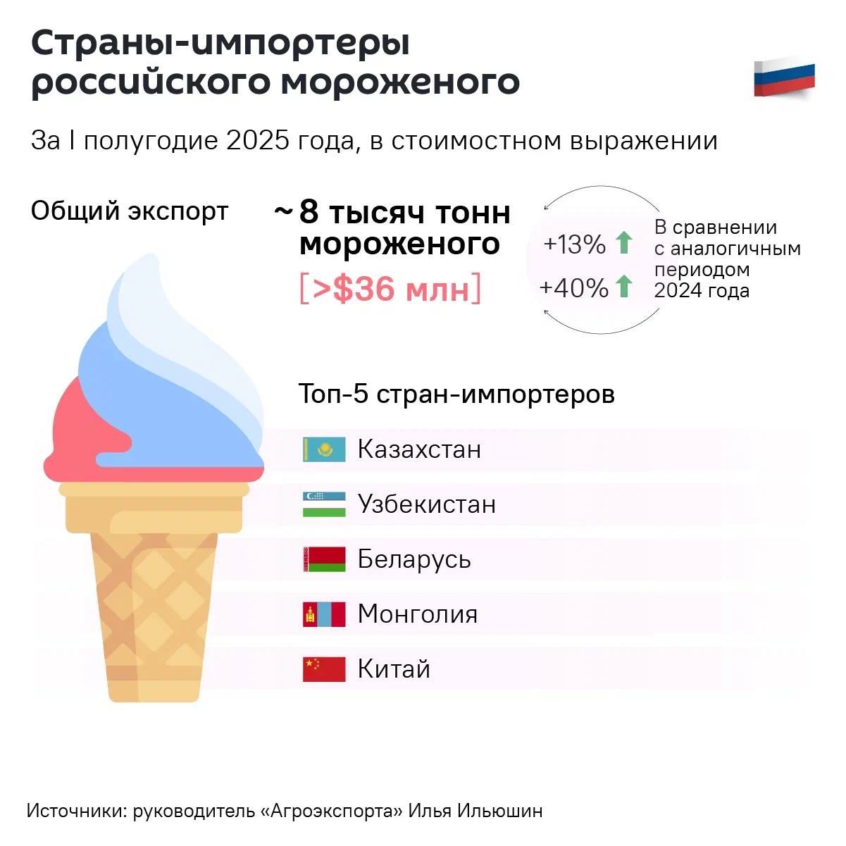 "Вкус детства": объем поставок за рубеж российского мороженого за первое полугодие 2025 года увеличился на 13%. Главные покупатели холодного лакомства – соседние страны: Казахстан, Узбекистан и Беларусь. За 6 месяцев 2025 года Россия продала мороженого на $36 млн, что на 40% больше в сравнении с тем же периодом прошлого года.