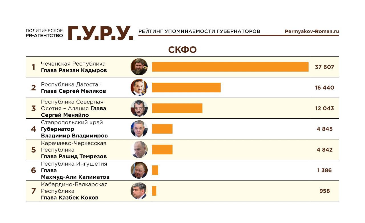 Глава Дагестана Сергей Меликов занял 2 е место среди губернаторов СКФО и 11 е место в Telegram рейтинге глав регионов по итогам октября 2025 года Аналитический центр Г У Р У презентовал свежий релиз Индекс Telegram Рейтинг эффективности публичных политиков через призму Telegram Ноябрь 2025 Авторы обучили нейросеть фиксировать все публикации с упоминанием губернаторов в Telegram каналах По итогам анализа всего массива публикаций в русскоязычных Telegram каналах эксперты при помощи ИИ составили рейтинги упоминаемости российских политиков и глав регионов а также отметили ключевые тренды и информационные поводы месяца Сергей Меликов по итогам октября собрал 16 440 упоминаний в Telegram каналах разместившись на 2 ом месте среди губернаторов Северо Кавказского федерального округа Также глава Дагестана занял 11 е место в общем рейтинге упоминаемости губернаторов по итогам октября 2025 года поднявшись в рейтинге на 3 позиции Открывает вторую десятку глава Дагестана Сергей Меликов 16 440 Дроны ВСУ атаковали Махачкалу в результате оказалось повреждено строящееся здание ТЦ Немногим ранее Меликов ввел в республике запрет на публикацию информации о последствиях терактов и атак украинских БПЛА Важным событием стало открытие в Махачкале нового многопрофильного военного госпиталя на 150 мест в церемонии вместе с Меликовым приняли участие замминистра обороны Цивилёва командующие Южного военного округа и Каспийской флотилии Кроме того Меликов запомнился тем что попросил Госдуму сделать Дагестан одним из пилотных регионов по введению запрета на розничную продажу вейпов Персональный аккаунт Сергея Меликова в Telegram   t me melikov05 по итогам октября занимает 39 е место в федеральном ТОПе по их общему количеству 42 036 Среди федеральных ТОП Telegram каналов упоминавших главу Дагестана в октябре отмечены Baza РИА Новости Раньше всех Ну почти СОЛОВЬЕВ СИГНАЛ Наиболее часто упоминающими Сергея Меликова телеграм каналами в октябре стали MIRMOL RU 94 Dagpravda 74 РИА Дагестан 64 За Дагестан 58 Что там у дагестанцев 55 ТОП 5 резонансных тем главы Дагестана за октябрь 2025 года 1 БПЛА атаковали производственное предприятие и здание строящегося ТЦ в Махачкале 2 Замминистра обороны РФ Цивилева и Меликов открыли в Махачкале новый военный госпиталь 3 Меликов попросил Госдуму сделать Дагестан одним из пилотных регионов по введению запрета на розничную продажу вейпов 4 Массовая драка с участием школьников возле школы 39 в Махачкале Меликов заявил что родители подростков тоже должны понести наказание 5 В Дагестане введен запрет на публикацию информации о терактах ударах дронов ВСУ дислокации сил МО