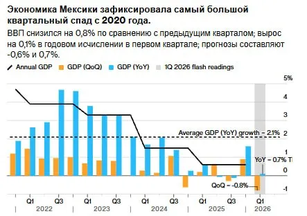 Мексиканская экономика зафиксировала самое большое падение за квартал с 2020 года Валовой внутренний продукт ВВП в период с января по март снизился на 0 8 по сравнению с предыдущими тремя месяцами что стало самым большим квартальным падением с 2020 года По предварительным данным опубликованным в четверг национальным статистическим институтом этот показатель оказался ниже медианной оценки в 0 6 полученной в ходе опроса Bloomberg и ниже роста на 0 9 в предыдущем квартале По сравнению с прошлым годом ВВП вырос на 0 1 что ниже прогнозируемых 0 7 и ниже предыдущего показателя роста в 1 8 jkinvest news jkinvest