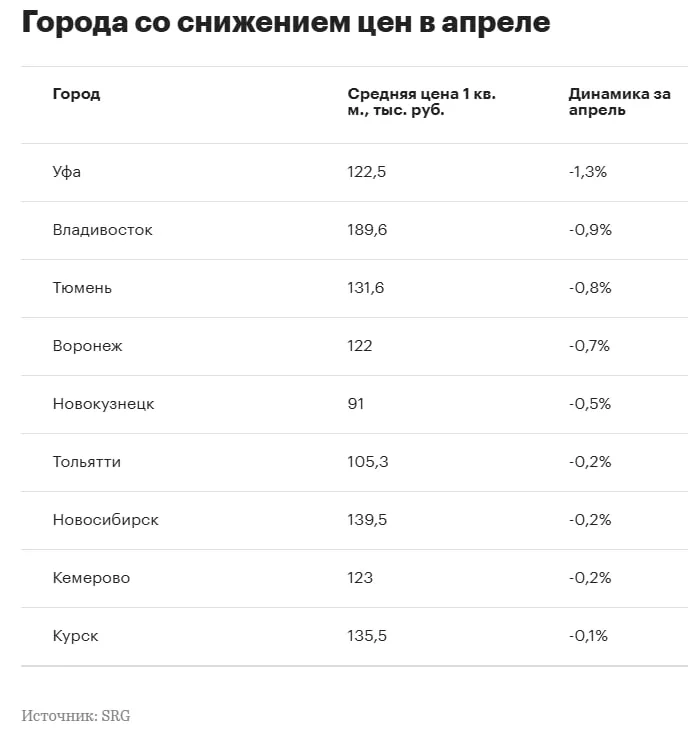В апреле цены на вторичку снизились в девяти городах против пяти в марте В апреле число крупных российских городов где вторичное жилье дешевело выросло почти в два раза если в марте таких городов было пять то в апреле девять При этом в большинстве исследуемых городов в 41 из 50 цены на жилье по прежнему повышались подсчитала РБК Недвижимость на основе данных предоставленных консалтинговой компанией SRG В подавляющем большинстве городов росли в среднем рост цен в них за апрель составил от 0 2 до 2 9 Сильнее всего жилье подорожало в Ярославле и Чебоксарах на 2 9 до 108 тыс и 125 9 тыс руб за 1 кв м соответственно На втором месте оказался Ижевск 2 8 до 109 2 тыс руб На третьей строчке расположился Сочи 2 7 до 306 5 тыс руб за 1 кв м В Москве готовые квартиры в апреле выросли в цене на 0 9 до 384 тыс руб за 1 кв м В Санкт Петербурге вторичка подорожала сильнее на 2 до 247 3 тыс руб за 1 кв м вторичка Подпишитесь на Про квадраты