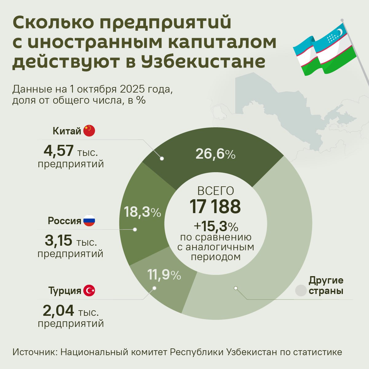 Россия сохранила второе место по числу предприятий созданных в Узбекистане Сейчас в республике более 3 1 тыс организаций с российским капиталом Это второй после КНР показатель среди стран чьи компании создали предприятия в РУз На 1 октября 2025 года в Узбекистане существуют 17 2 тыс таких компаний Это на 15 3 больше по сравнению с аналогичным периодом 2024 го