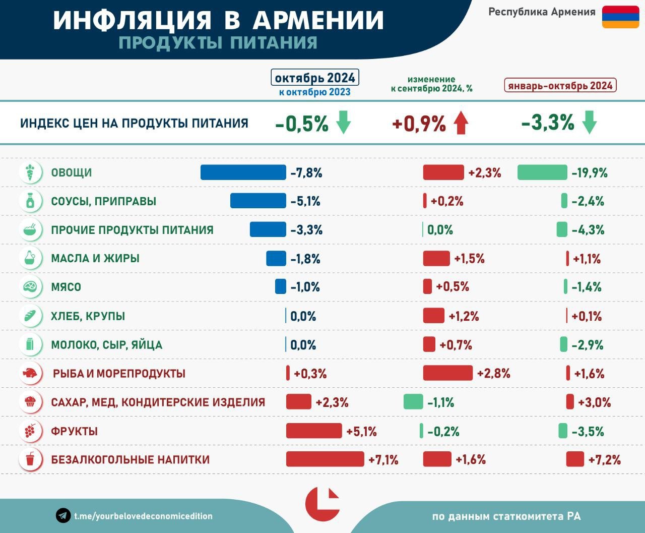 Инфляция. Продукты питания. Октябрь 2024  Сегодня смотрим, за счет чего индекс цен на продукты питания в октябре оказался ниже прошлогоднего.   И опять всё дело в овощах — -7,8% г/г  -4,3% в сентябре .   А вот по большинству остальных групп динамика направлена в обратную сторону.  Рекордсменами в этом деле стали фрукты, где после +1,0% г/г в сентябре в октябре рост составил уже +5,1% г/г.   Ускорился рост цен и в напитках — +7,1% г/г  было +5,6% .  Рыба и морепродукты после сентябрьских -2,9% г/г в октябре уже +0,3% г/г.  Хлеб и молочка всё ещё остаются дешевле, чем годом ранее, но разница уже чисто символическая.  Мясо — -1.0 % г/г, но и тут в сентябре были более существенные -1,4%.