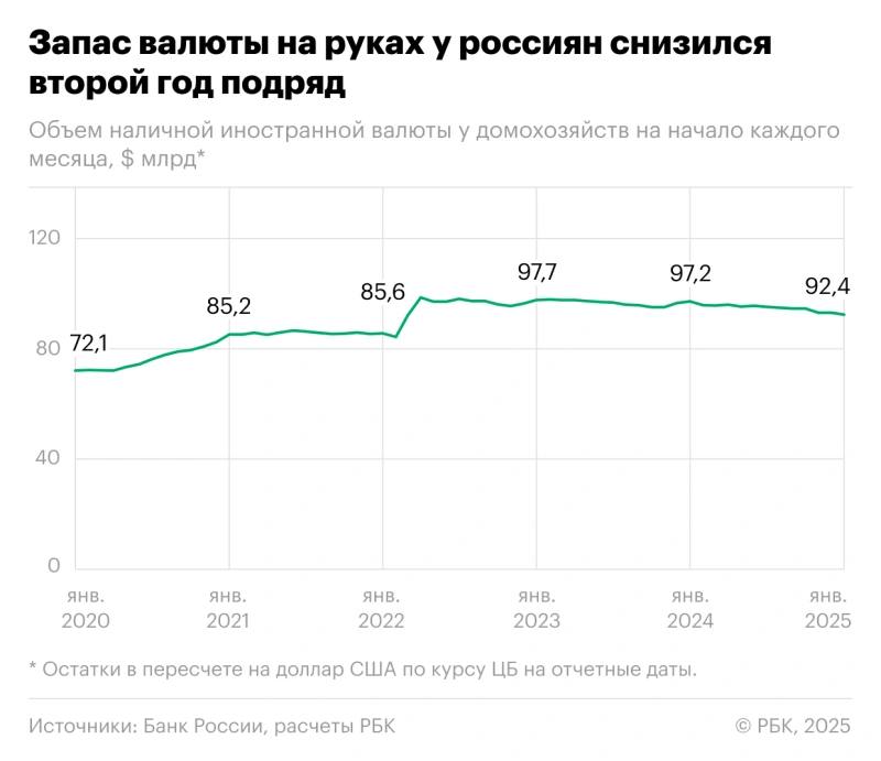 Россияне стали активнее продавать наличную валюту, которая была у них на руках, пишет РБК.   В 2024 году они сократили объем таких средств на $4,7 млрд: если в январе 2024 года у них на руках было $97,2 млрд, то к январю 2025 года осталось $92,4 млрд.   Такие темпы снижения объемов валюты больше, чем в 2024 году, — тогда россияне сократили запасы валюты на $0,5 млрд, с $97,7 до $97,2 млрд.