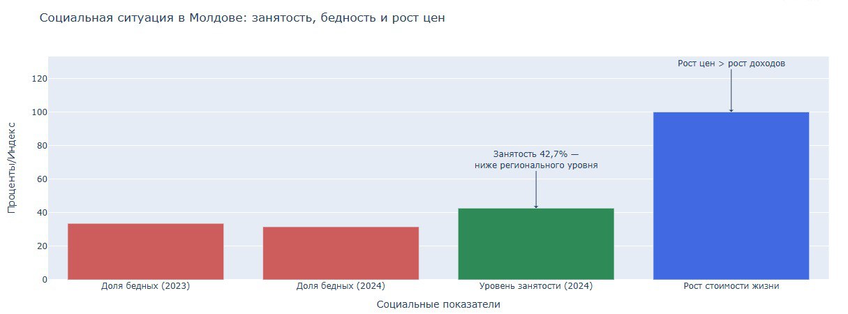 IDIS Viitorul Трое из десяти жителей Молдовы живут в условиях крайней бедности Особенно тяжелая ситуация в сельской местности где уровень бедности превышает 40 говорится в исследовании Эксперт Виктор Урсу отметил что разрыв между городом и селом растет из за высоких цен отъезда молодежи и слабого доступа к медицине и образованию Он подчеркнул что развитие инфраструктуры и создание рабочих мест в селах помогут сократить миграцию и бедность В 2024 году уровень занятости в Молдове составил лишь 42 7 а доля бедных выросла до 33 6 Подпишись на primulinmd