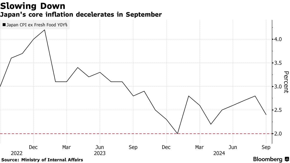 Инфляция в Японии замедлилась впервые с апреля в преддверии заседания Банка Японии Потребительские цены без учета свежих продуктов питания выросли на 2,4% по сравнению с прошлым годом, замедлившись с 2,8% в августе, поскольку государственные субсидии на коммунальные услуги смягчили влияние продолжающейся инфляции, согласно данным Министерства внутренних дел в пятницу. Результат оказался немного сильнее консенсусной оценки в 2,3%. ПОДПИСАТЬСЯ   Jkinvest_news