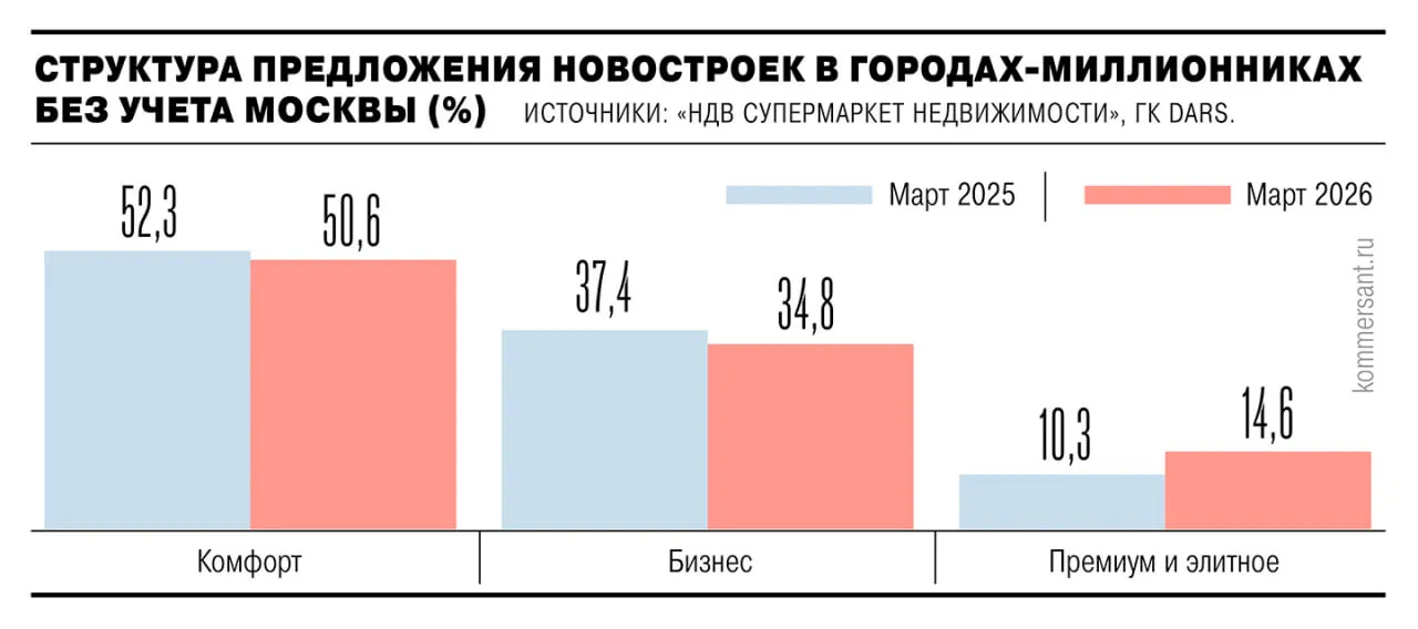 Объем предложения квартир в премиальных и элитных новостройках в российских городах миллионниках без учета Москвы за год вырос на 12 6 Высокобюджетное жилье единственный сегмент где объем предложения на первичных рынках крупных городов показал рост Количество квартир комфорт класса за год сократилось на 23 6 бизнес класса на 26 7 подсчитали в НДВ Супермаркет недвижимости и ГК Dars Аналитики Яндекс Недвижимости говорят что во всех российских городах миллионниках включая Москву предложение массового жилья в новостройках за год сократилось а элитного выросло Девелоперы рассматривают высокобюджетные проекты как более маржинальные из за меньшей зависимости от ипотеки Ъузнал