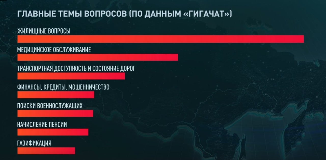 По данным нейросети, анализировавшей поступившие президенту сообщения, больше всего россиян интересует жилищный вопрос.