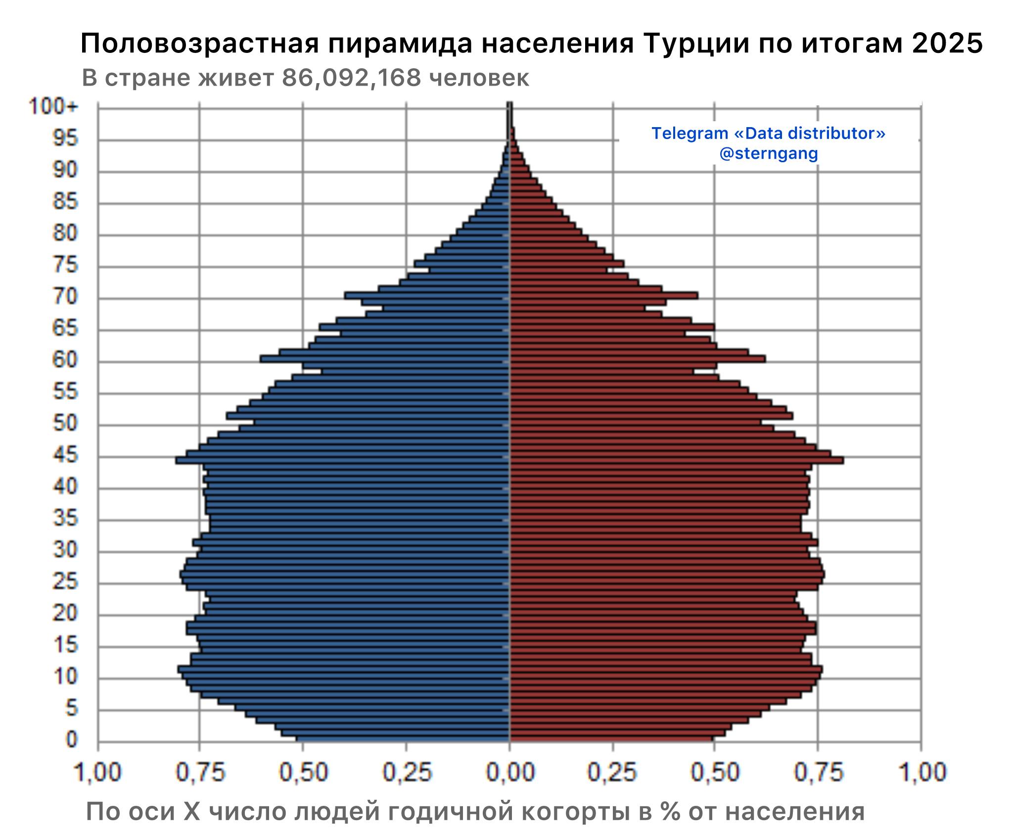 Население Турции выросло за 2025 на 427 тысяч рождаемость опустилась до 1 4 детей Турецкое статистическое ведомство опубликовало демографические итоги 2025 г Население страны выросло на 427 224 против 292 567 в 2024 м и 92 824 в 2023 м Но это всё равно куда меньше прироста в 0 9 1 1 млн в год в эпоху до пандемии Covid 19 Прирост численности населения Турции в процентах и людях в 2012 2025 2012 1 21 903 115 2013 1 38 1 040 480 2014 1 34 1 028 040 2015 1 34 1 045 149 2016 1 36 1 073 818 2017 1 25 995 654 2018 1 48 1 193 357 2019 1 40 1 151 115 2020 0 55 459 365 2021 1 27 1 065 911 2022 0 71 599 280 2023 0 11 92 824 2024 0 34 292 567 2025 0 50 427 224 На графике половозрастная пирамида населения страны по итогам 2025 г Заметно резкое снижение числа детей в возрастах младше 8 лет Это отражение начала резкого снижения турецкой рождаемости она сократилась с 2 08 в 2017 м до 1 4 в 2025 м Data distributor в Telegram