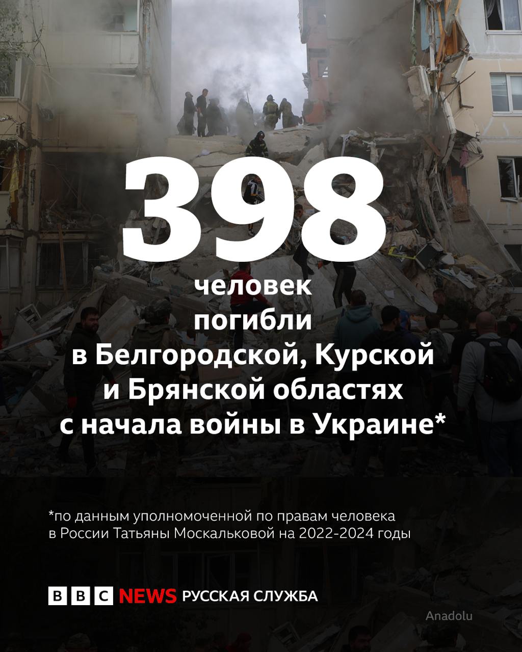 Москалькова сообщила о почти 400 погибших в российском приграничье с начала войны  398 человек погибли и 1157 получили ранения в Белгородской, Курской и Брянской областях в 2022–2024 годах, заявила уполномоченная по правам человека в России Татьяна Москалькова.  Большинство погибших, по данным властей — на Белгородчине. В июле губернатор Белгородской области Вячеслав Гладков говорил, что за 2,5 года в регионе погибли более 200 человек.  Приграничные регионы России, как и соседние украинские, постоянно подвергаются обстрелам и атакам беспилотников.  А в нескольких районах Курской области, куда в начале августа вторглись ВСУ, идут ожесточённые бои.  По словам Москальковой, из Курской области в Подмосковье вывезли 500 человек с психическими расстройствами.