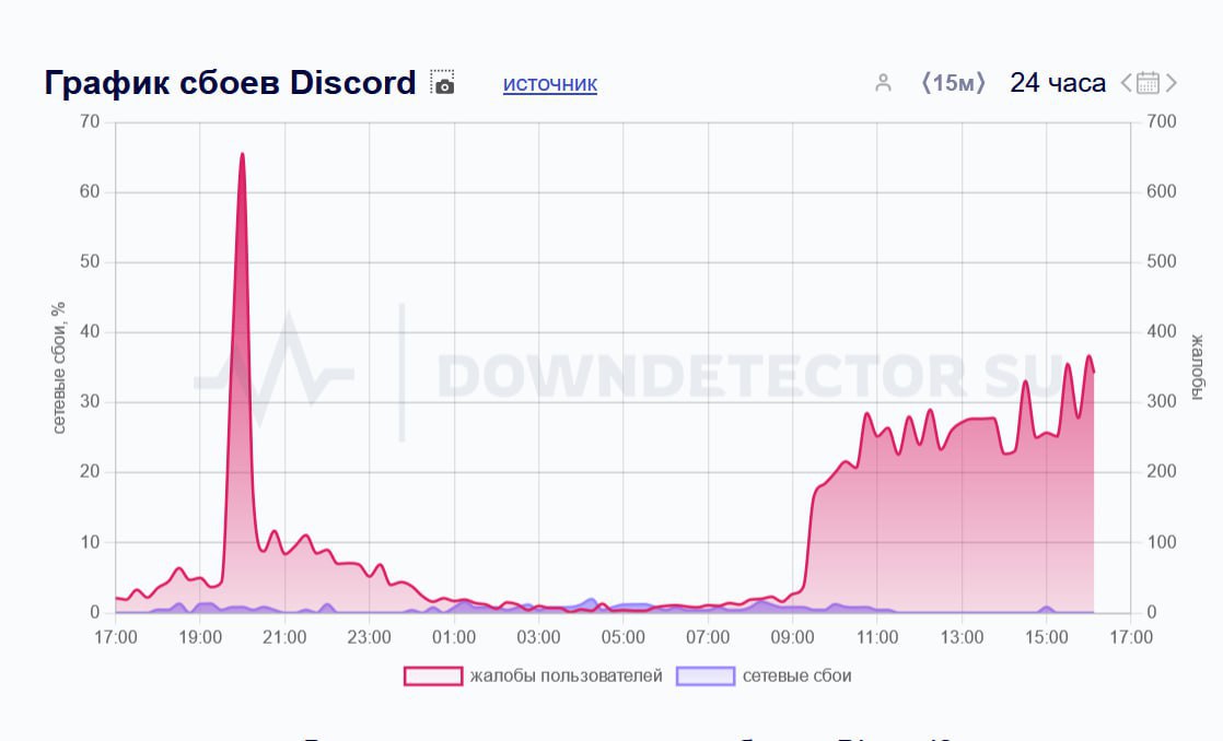 Discord не работает в России с самого утра: регистрация новых пользователей недоступна, а отправить сообщения и подключиться к серверам не получается у тысяч пользователей.  Помогает только VPN, поэтому в сети тут же стали разгонять версию, что это очередной этап блокировок. Официальных комментариев пока нет.  VPN скоро можно будет вообще не выключать.