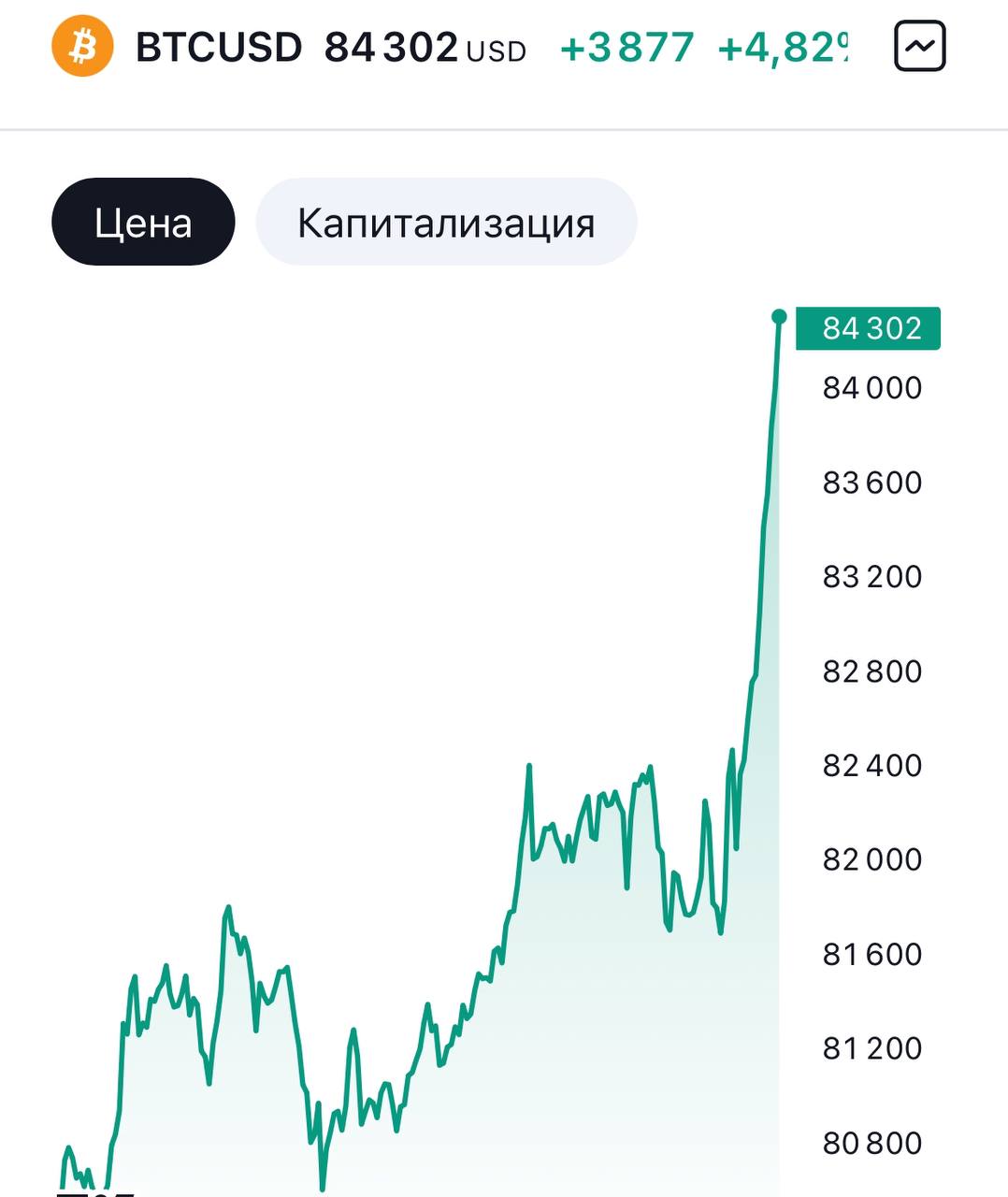 Биткоин пробил выше 84 тыс. долларов.   Растет не по часам, а по минутам.