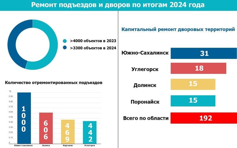 На Сахалине и Курилах провели ремонт дорог в 941 дворе  Что касается капитального ремонта многоквартирных домов, в 2024 году отремонтированы 319 МКД. Как и в предыдущие годы, работы охватили все районы области. Больше всего работ проведено в Южно-Сахалинске — 105 домов, Холмском  32 , Корсаковском  21  и Охинском  25  районах. В общей сложности на капитальный ремонт выделили около 2 миллиардов рублей.  За год в регионе обновили 192 дворовых территории во всех муниципальных образованиях. Данные работы осуществлялись в рамках федерального проекта «Формирование комфортной городской среды» нацпроекта «Жилье и городская среда».  Подробнее о том, что было сделано в сфере ЖКХ в Сахалинской области за 2024 года, читайте по ссылке.  ———    :     Прислать нам новость: